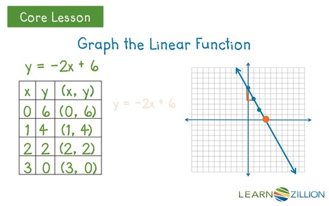 What are linear function word problems?